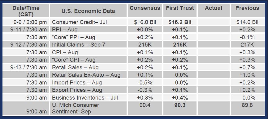 Brian Wesbury Weekly Outlook