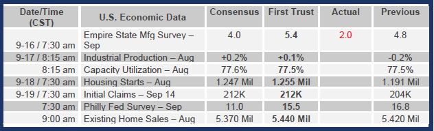 Brian Wesbury Weekly Outlook