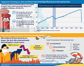 Infografik Juli: Momentaufnahme der Weltwirtschaft