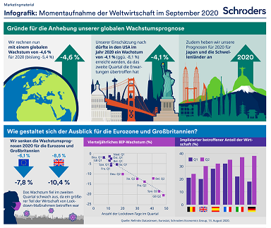 Infografik: Momentaufnahme der Weltwirtschaft im September 2020