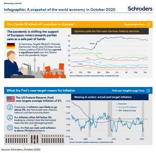 Infographic: A snapshot of the global economy in October 2020